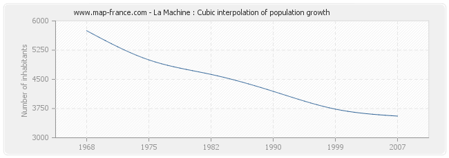 La Machine : Cubic interpolation of population growth